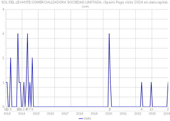SOL DEL LEVANTE COMERCIALIZADORA SOCIEDAD LIMITADA. (Spain) Page visits 2024 