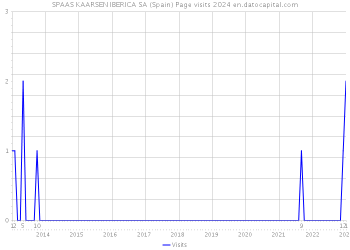 SPAAS KAARSEN IBERICA SA (Spain) Page visits 2024 
