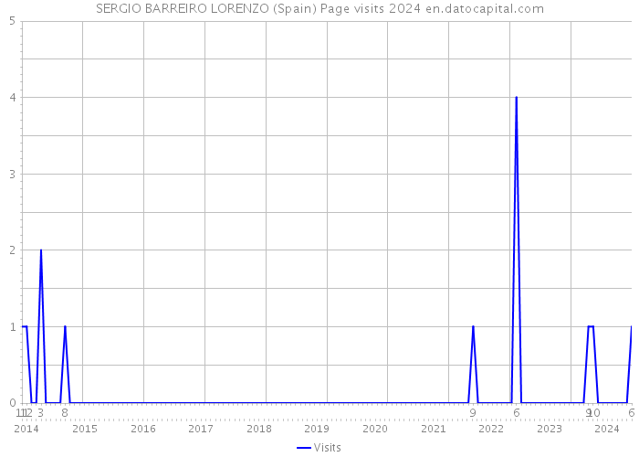SERGIO BARREIRO LORENZO (Spain) Page visits 2024 
