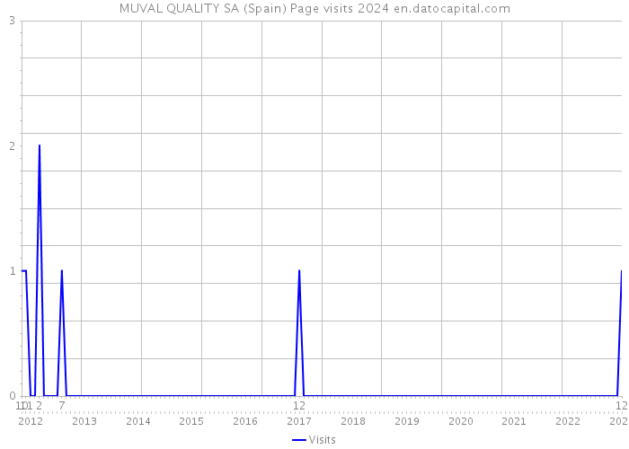 MUVAL QUALITY SA (Spain) Page visits 2024 