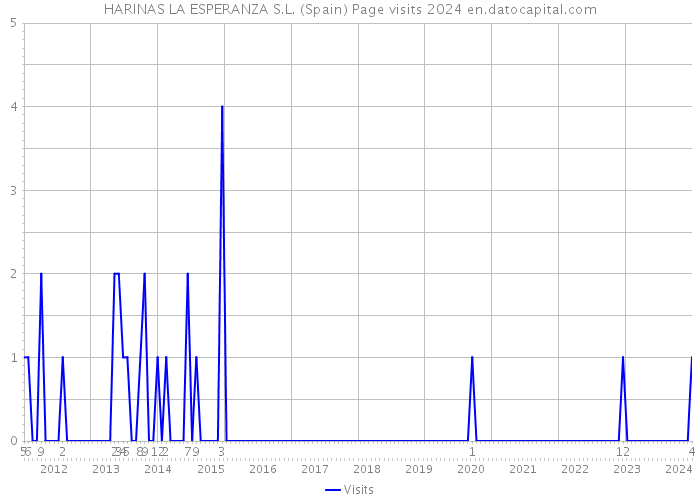 HARINAS LA ESPERANZA S.L. (Spain) Page visits 2024 