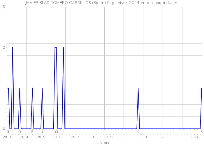 JAVIER BLAS ROMERO CARRILLOS (Spain) Page visits 2024 