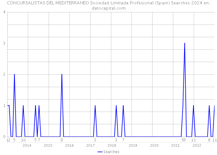 CONCURSALISTAS DEL MEDITERRANEO Sociedad Limitada Profesional (Spain) Searches 2024 