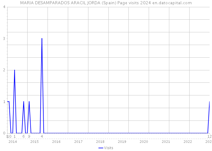 MARIA DESAMPARADOS ARACIL JORDA (Spain) Page visits 2024 