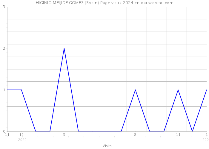 HIGINIO MEIJIDE GOMEZ (Spain) Page visits 2024 
