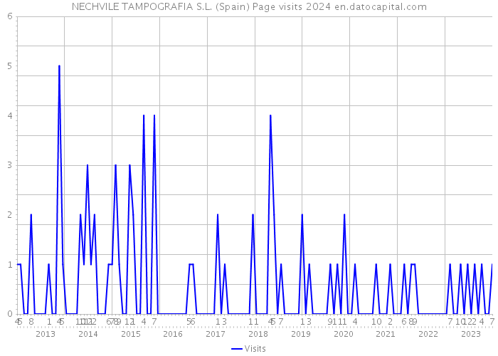 NECHVILE TAMPOGRAFIA S.L. (Spain) Page visits 2024 