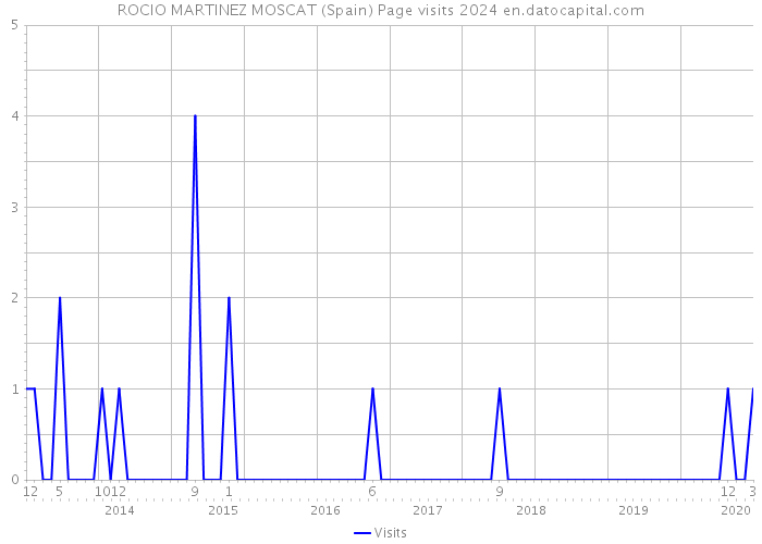ROCIO MARTINEZ MOSCAT (Spain) Page visits 2024 