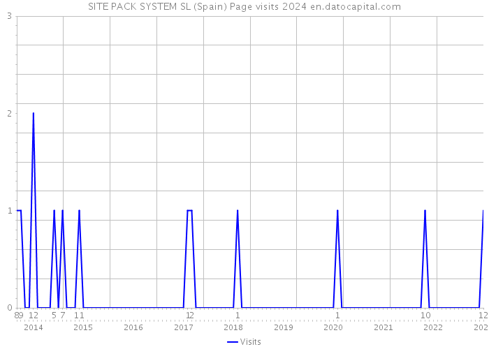 SITE PACK SYSTEM SL (Spain) Page visits 2024 