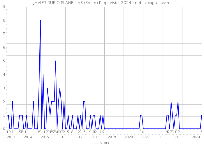 JAVIER RUBIO PLANELLAS (Spain) Page visits 2024 