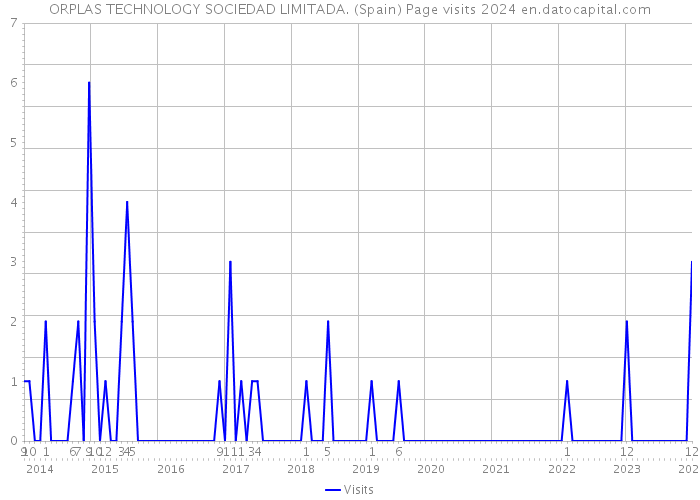 ORPLAS TECHNOLOGY SOCIEDAD LIMITADA. (Spain) Page visits 2024 