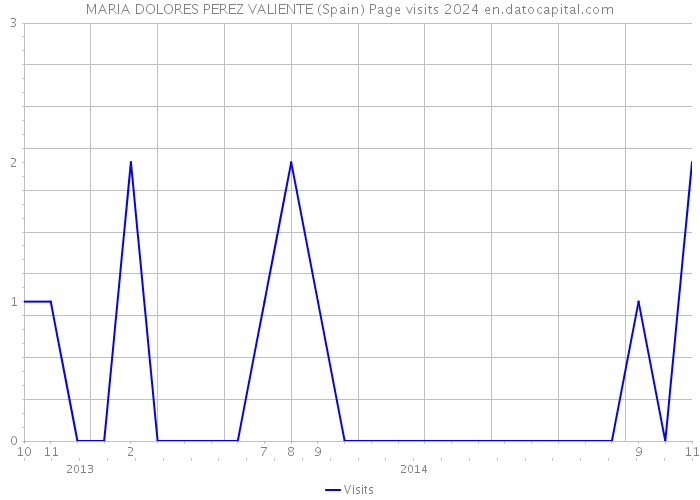 MARIA DOLORES PEREZ VALIENTE (Spain) Page visits 2024 