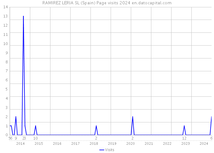 RAMIREZ LERIA SL (Spain) Page visits 2024 