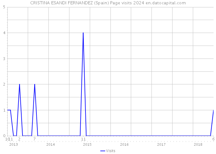 CRISTINA ESANDI FERNANDEZ (Spain) Page visits 2024 