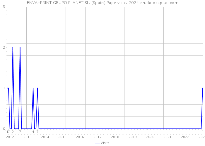 ENVA-PRINT GRUPO PLANET SL. (Spain) Page visits 2024 