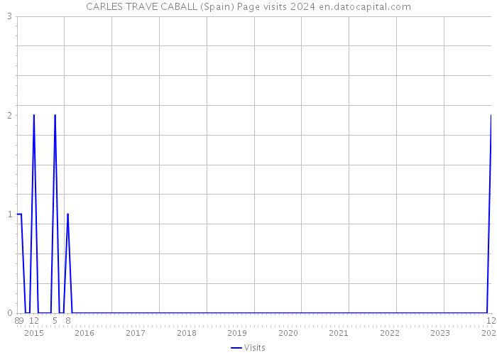 CARLES TRAVE CABALL (Spain) Page visits 2024 