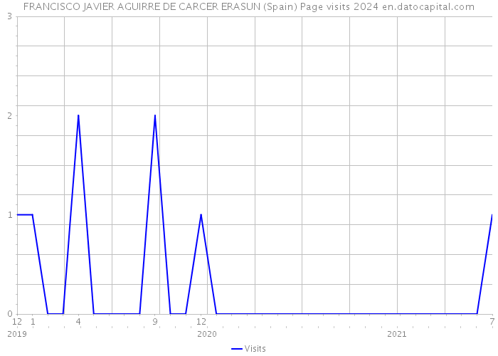 FRANCISCO JAVIER AGUIRRE DE CARCER ERASUN (Spain) Page visits 2024 