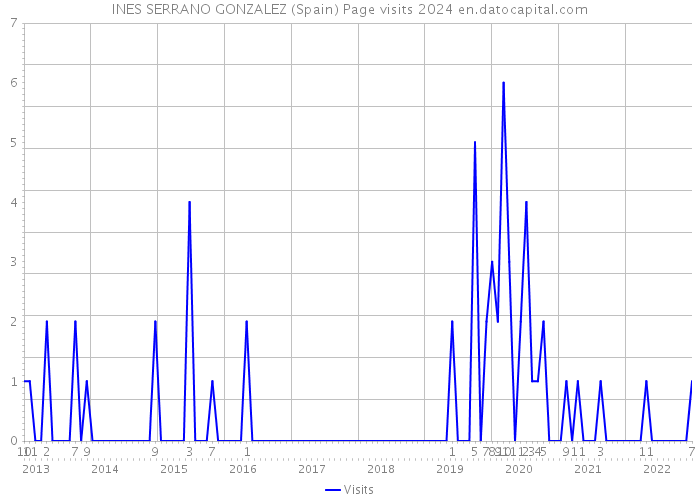INES SERRANO GONZALEZ (Spain) Page visits 2024 