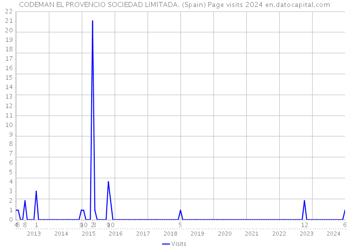 CODEMAN EL PROVENCIO SOCIEDAD LIMITADA. (Spain) Page visits 2024 