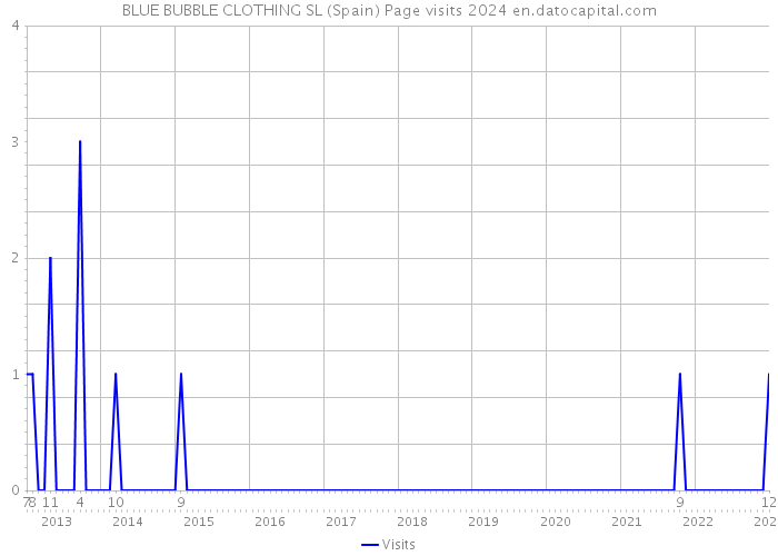 BLUE BUBBLE CLOTHING SL (Spain) Page visits 2024 