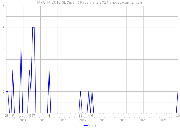 JARCHA 2012 SL (Spain) Page visits 2024 