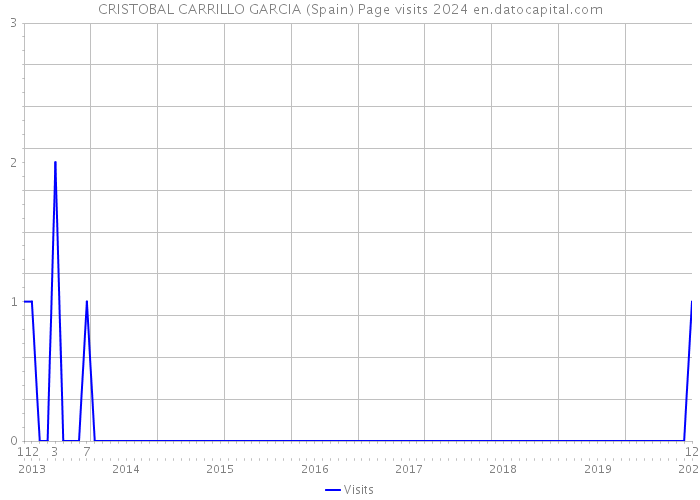 CRISTOBAL CARRILLO GARCIA (Spain) Page visits 2024 
