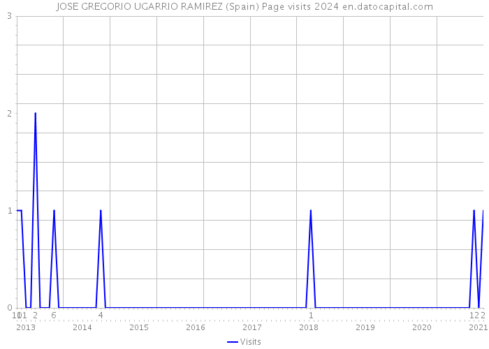 JOSE GREGORIO UGARRIO RAMIREZ (Spain) Page visits 2024 