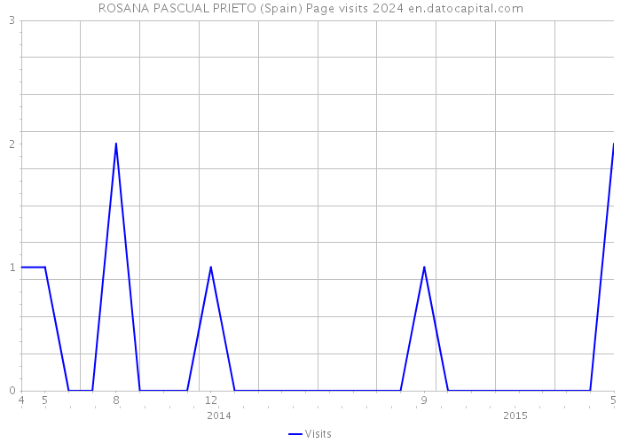 ROSANA PASCUAL PRIETO (Spain) Page visits 2024 