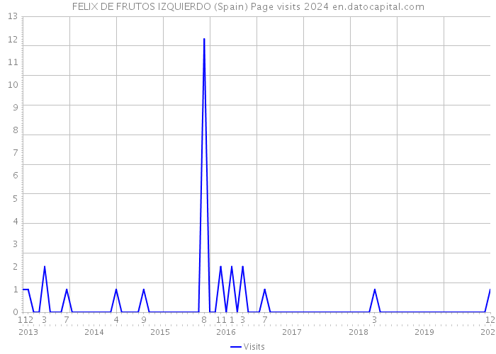 FELIX DE FRUTOS IZQUIERDO (Spain) Page visits 2024 