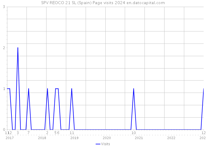 SPV REOCO 21 SL (Spain) Page visits 2024 