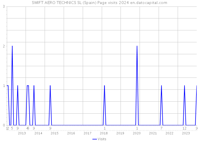 SWIFT AERO TECHNICS SL (Spain) Page visits 2024 
