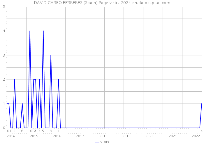 DAVID CARBO FERRERES (Spain) Page visits 2024 