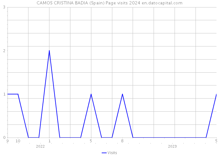 CAMOS CRISTINA BADIA (Spain) Page visits 2024 