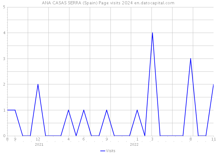 ANA CASAS SERRA (Spain) Page visits 2024 