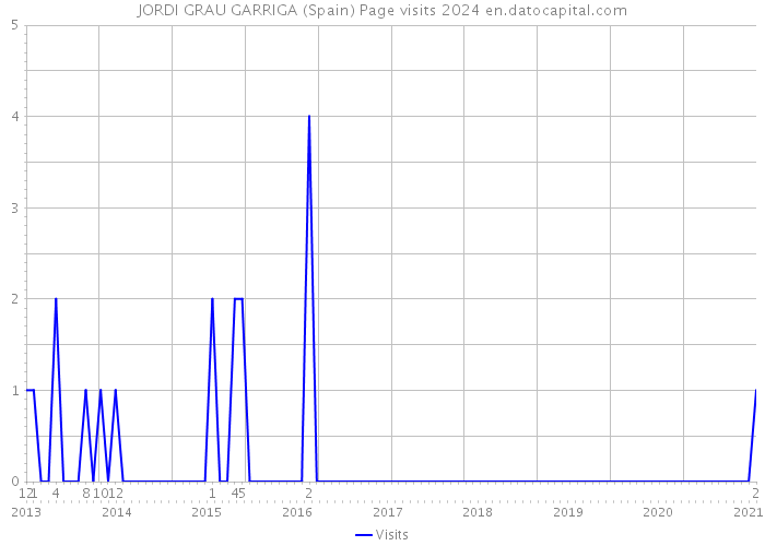 JORDI GRAU GARRIGA (Spain) Page visits 2024 
