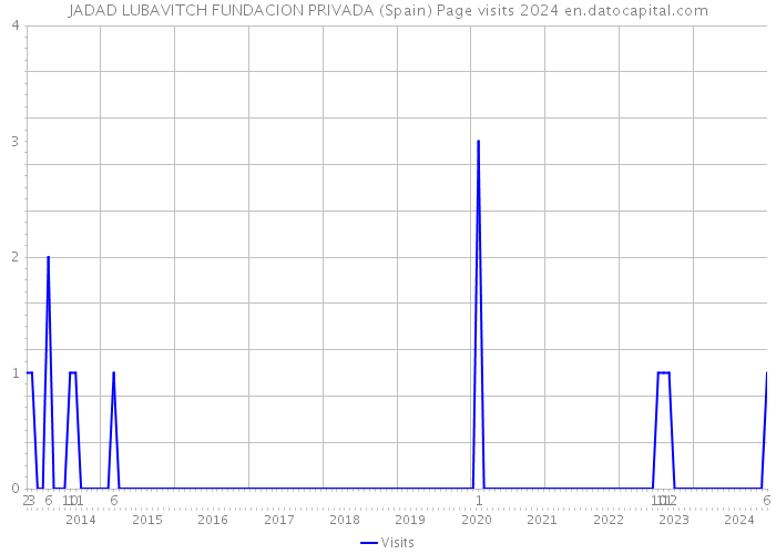 JADAD LUBAVITCH FUNDACION PRIVADA (Spain) Page visits 2024 