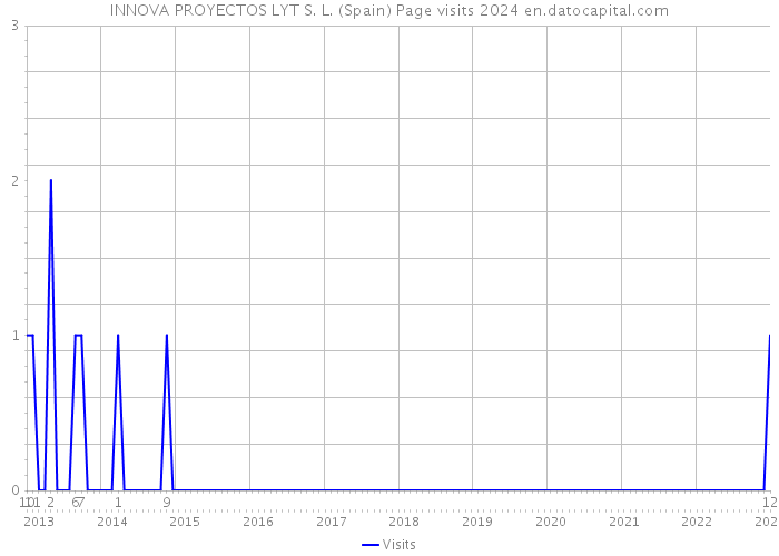 INNOVA PROYECTOS LYT S. L. (Spain) Page visits 2024 