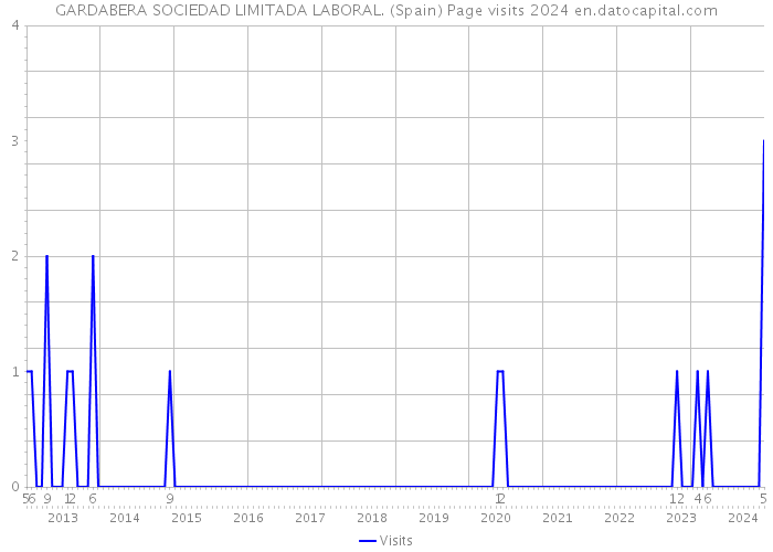 GARDABERA SOCIEDAD LIMITADA LABORAL. (Spain) Page visits 2024 