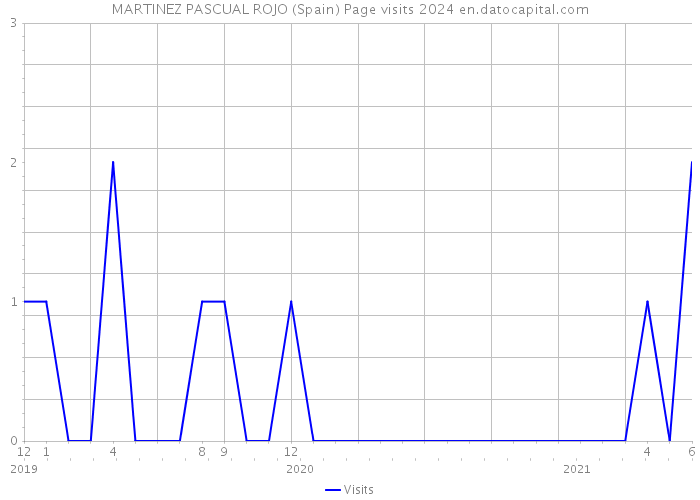 MARTINEZ PASCUAL ROJO (Spain) Page visits 2024 