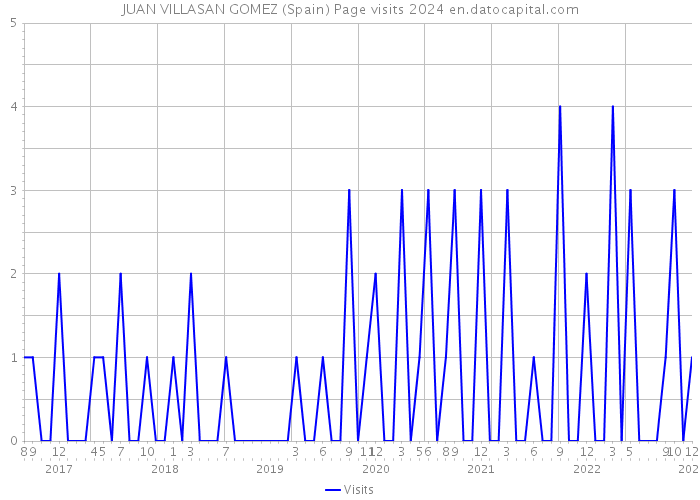 JUAN VILLASAN GOMEZ (Spain) Page visits 2024 