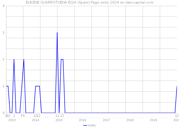 EUKENE GUARROTXENA EGIA (Spain) Page visits 2024 