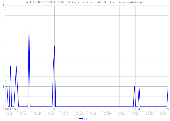 ANTONIO MOLINA DOMENE (Spain) Page visits 2024 