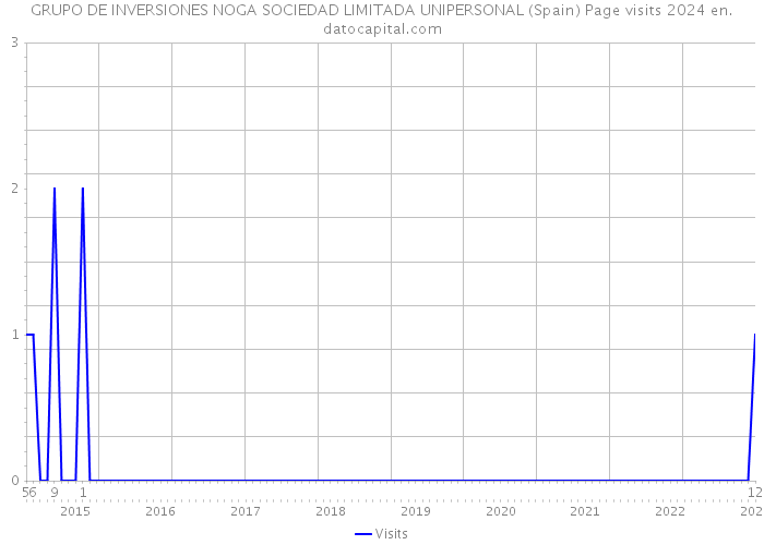 GRUPO DE INVERSIONES NOGA SOCIEDAD LIMITADA UNIPERSONAL (Spain) Page visits 2024 