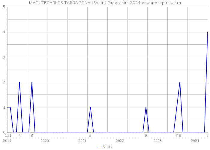 MATUTECARLOS TARRAGONA (Spain) Page visits 2024 