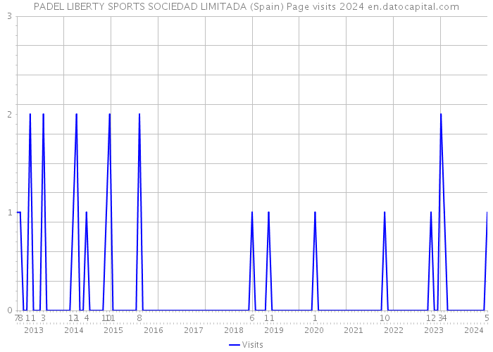 PADEL LIBERTY SPORTS SOCIEDAD LIMITADA (Spain) Page visits 2024 
