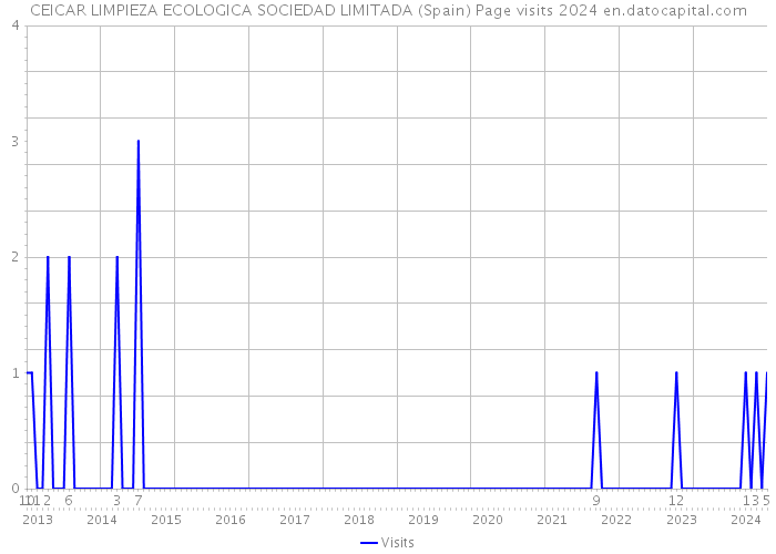 CEICAR LIMPIEZA ECOLOGICA SOCIEDAD LIMITADA (Spain) Page visits 2024 