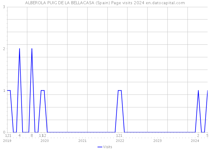 ALBEROLA PUIG DE LA BELLACASA (Spain) Page visits 2024 