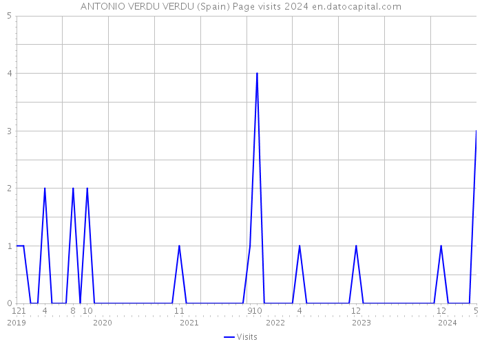 ANTONIO VERDU VERDU (Spain) Page visits 2024 