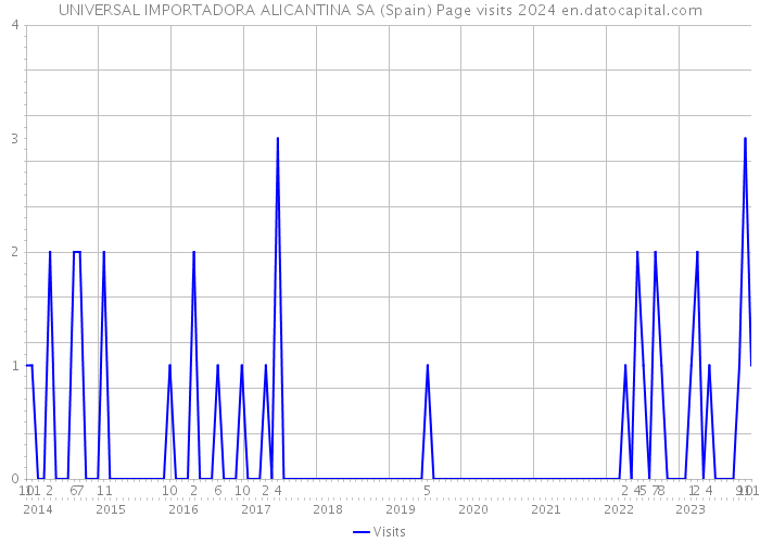 UNIVERSAL IMPORTADORA ALICANTINA SA (Spain) Page visits 2024 