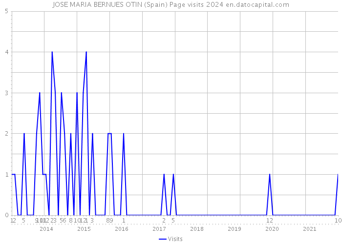 JOSE MARIA BERNUES OTIN (Spain) Page visits 2024 