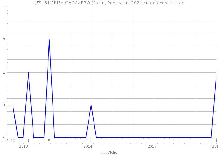 JESUS URRIZA CHOCARRO (Spain) Page visits 2024 